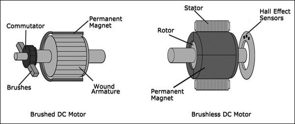 ../../_images/Brushed-and-Brushless-DC-motors.jpg