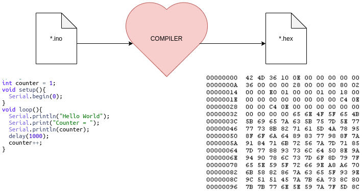 Compiler illustration