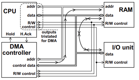 Address and Data Flow in Direct Memory Access