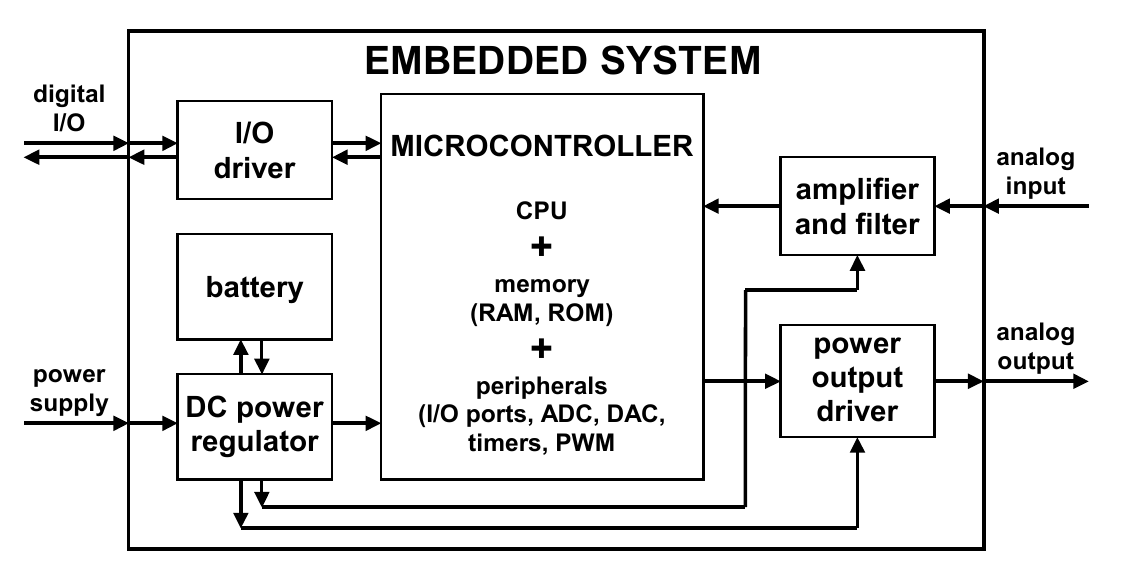 Embedded system block diagram