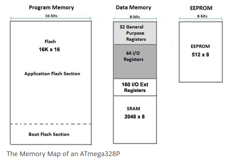 Arduino memory map