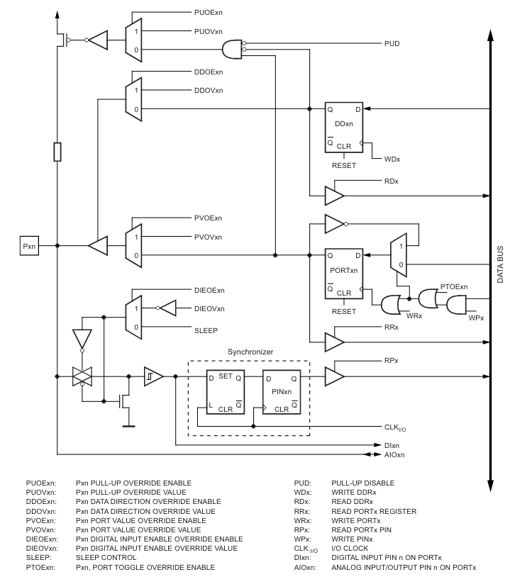 Atmega328 GPIO block diagram