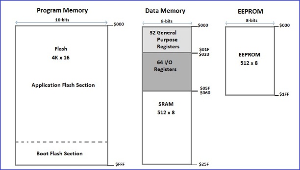 Atmega328p memory map