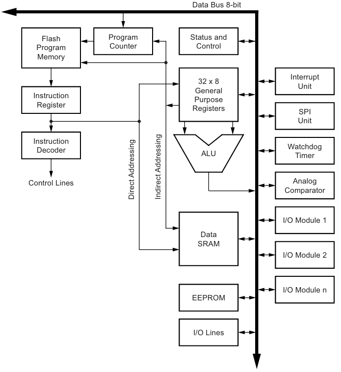 Microcontroller architecture and Memory technology — ELE102 ...