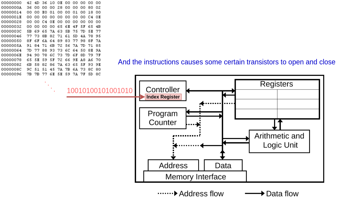 Microprocessor organization