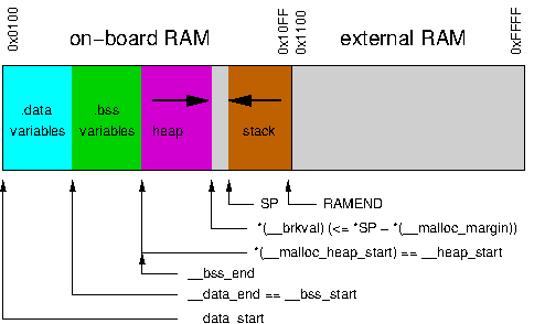 Atmega328p RAM memory map