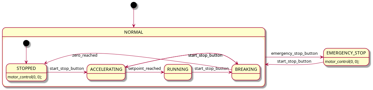 STATE NORMAL {

  [*] --> STOPPED

  STOPPED -> ACCELERATING : start_stop_button
  ACCELERATING -> RUNNING : setpoint_reached
  ACCELERATING -> BREAKING : start_stop_button
  RUNNING -> BREAKING : start_stop_button
  BREAKING -> STOPPED : zero_reached
  BREAKING -> ACCELERATING : start_stop_button
  STOPPED: motor_control(0, 0);

}

[*] --> NORMAL

NORMAL -> EMERGENCY_STOP : emergency_stop_button
EMERGENCY_STOP -> NORMAL : start_stop_button

EMERGENCY_STOP : motor_control(0, 0);