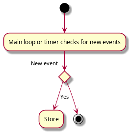 (*) --> "Main loop or timer checks for new events"
If "New event" then
--> [Yes] "Store"
else
--> (*)
Endif